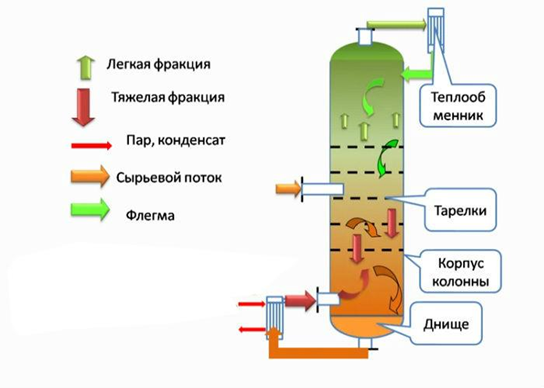 Ректификационная колонна самогонного аппарата