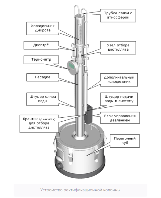 Компоненты ректификационной колонны